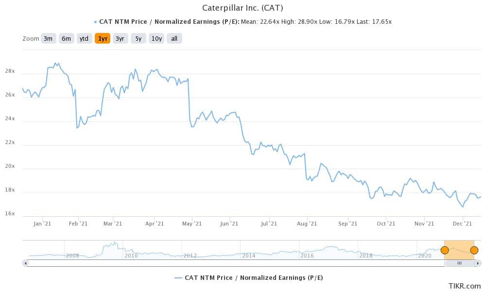 jpmargan called CAT top cyclical stock for 2022
