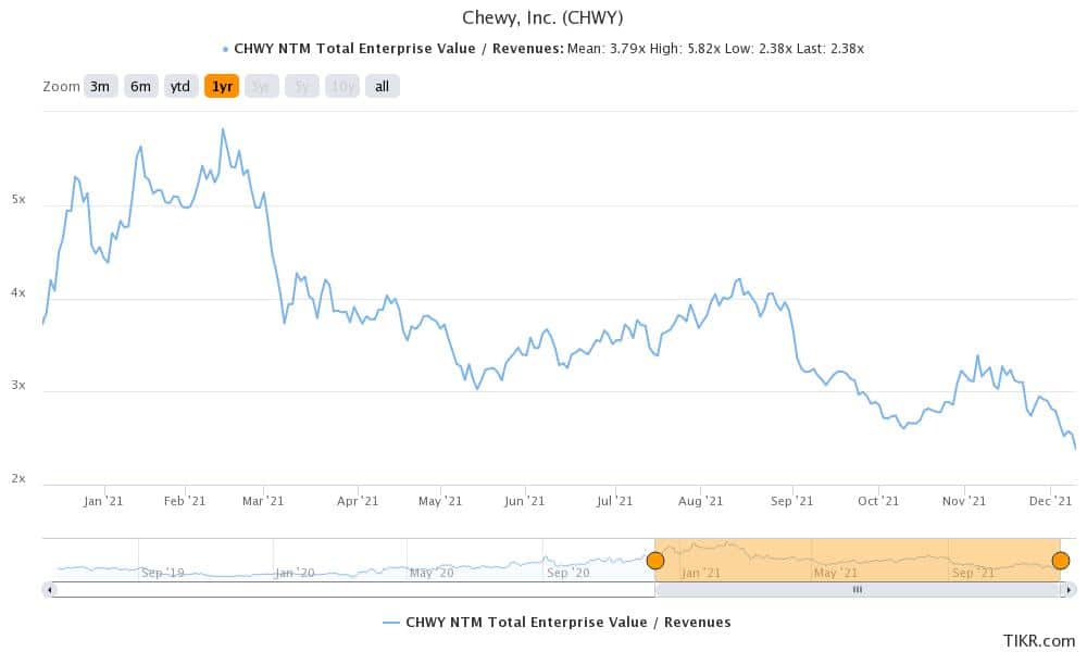 chewy stock is trending on wallstreetbets
