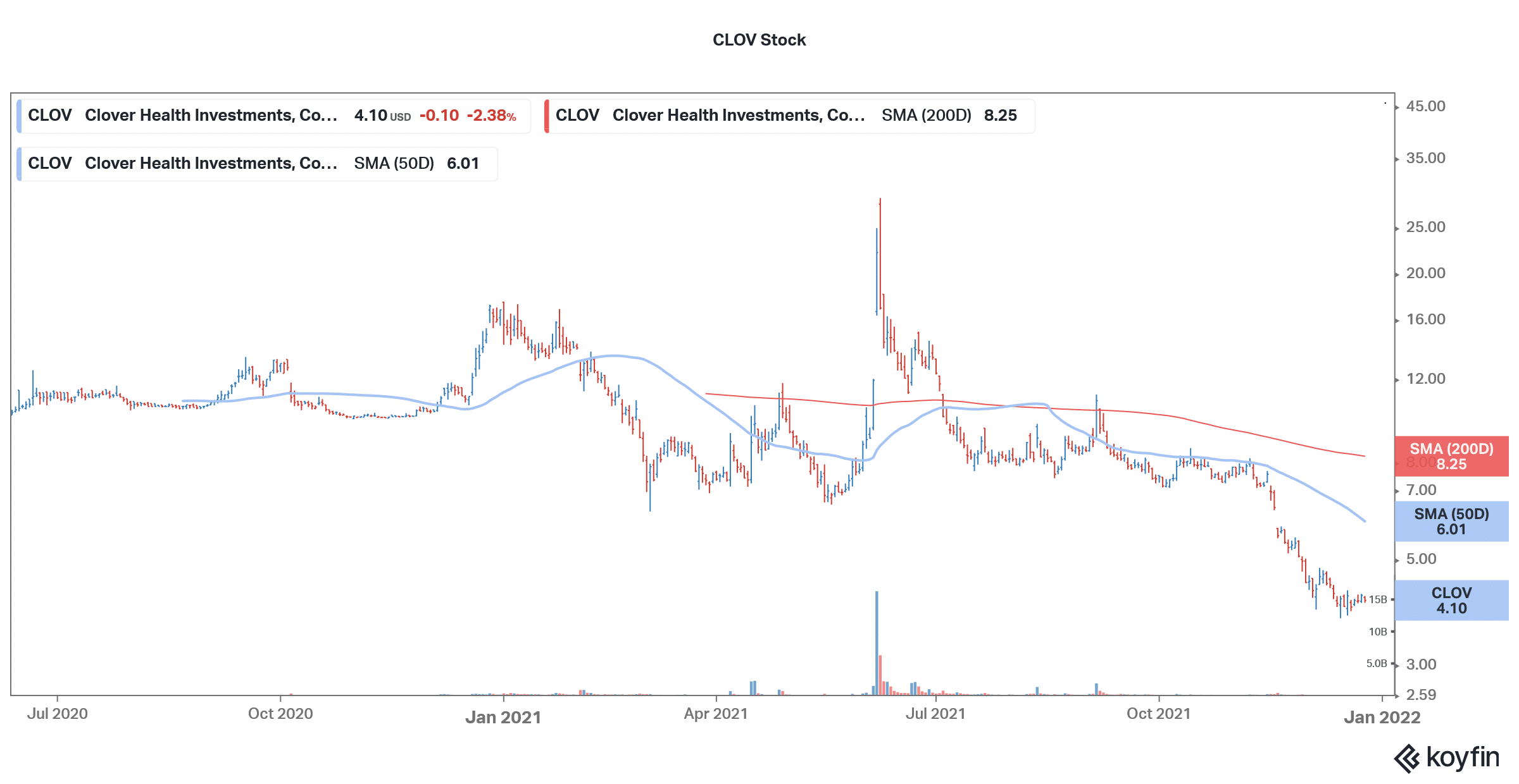 clover health is a day trading stock