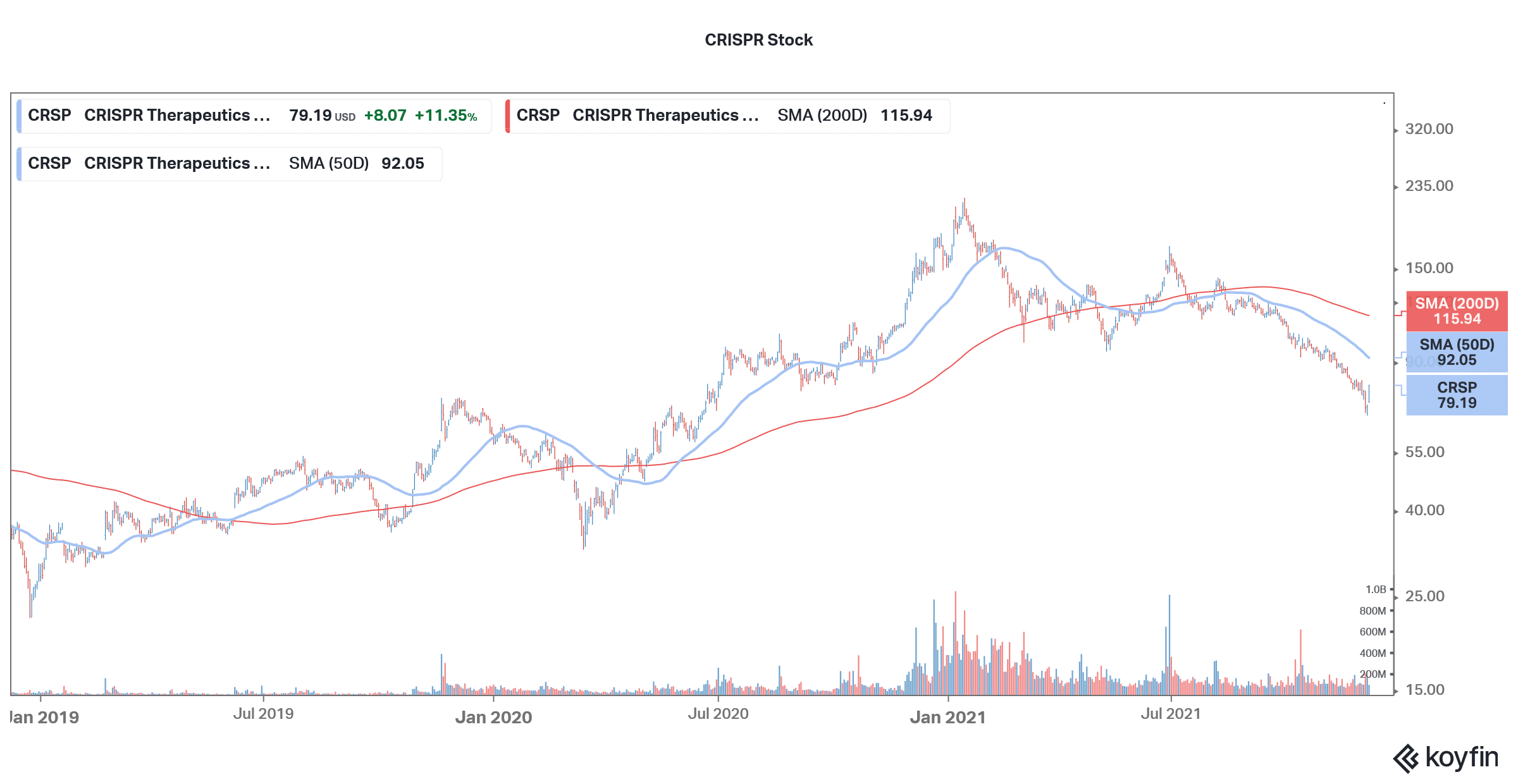 crispr is a niche healthcare stock