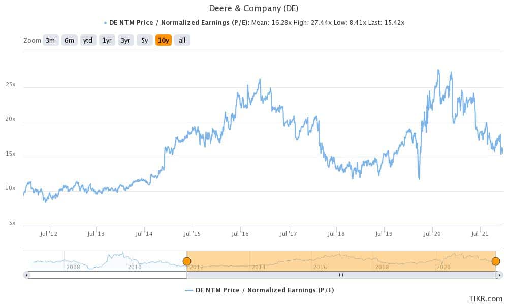 deere is the top 2022 cyclical stock according to goldman sachs