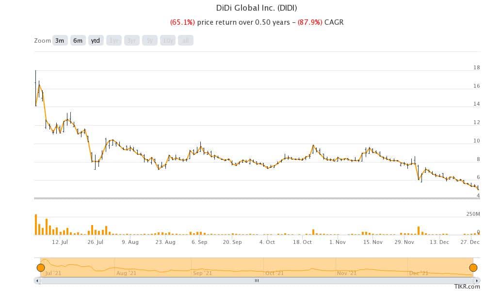 didi stock falls to a new los