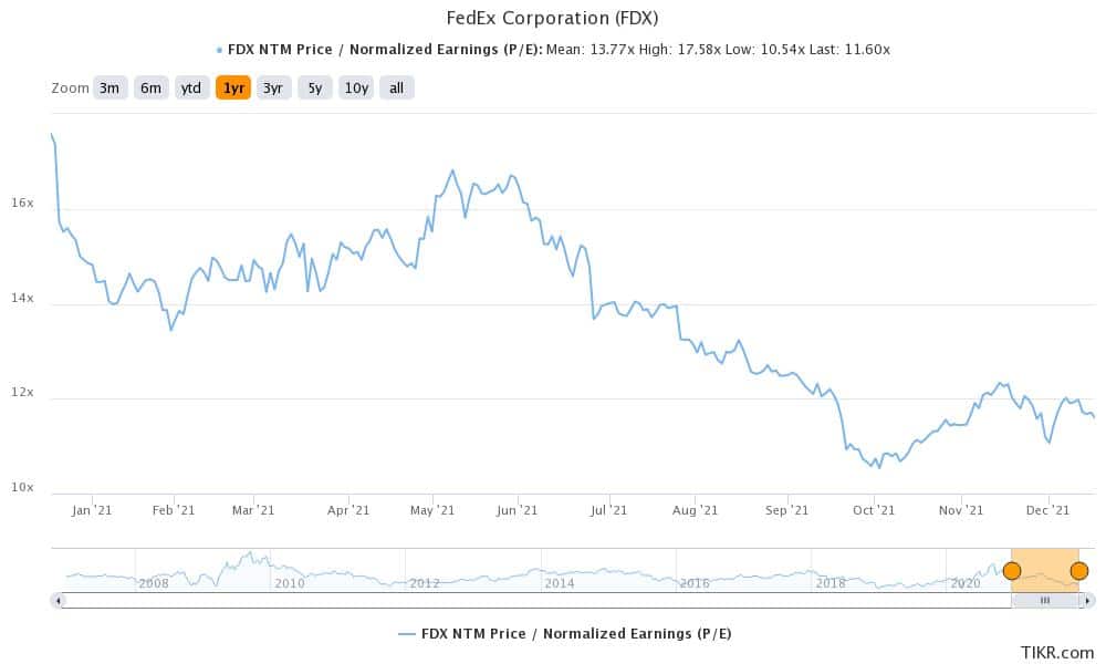 fedex stock has become popular on wallstreetbets