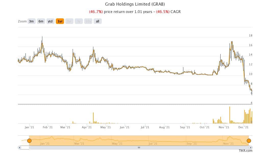 grab stock has fallen