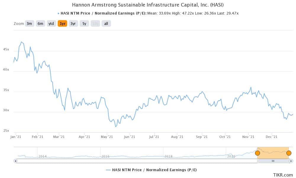 hasi invests in renewable energy companies