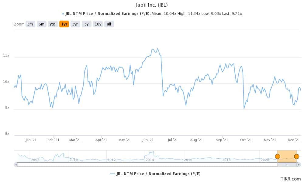 jabil is a long-term play on ev industry