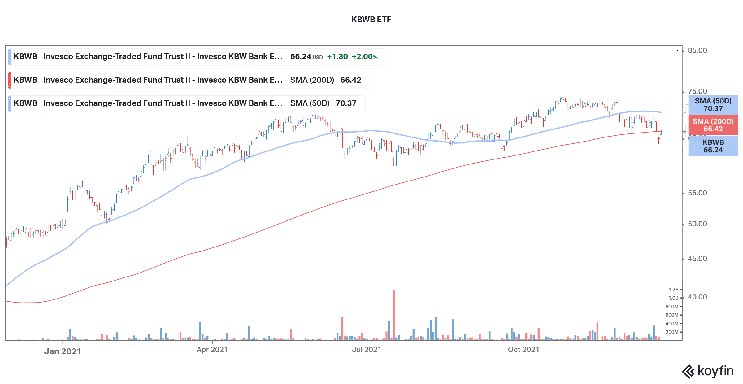 kbwb invests in bank stocks