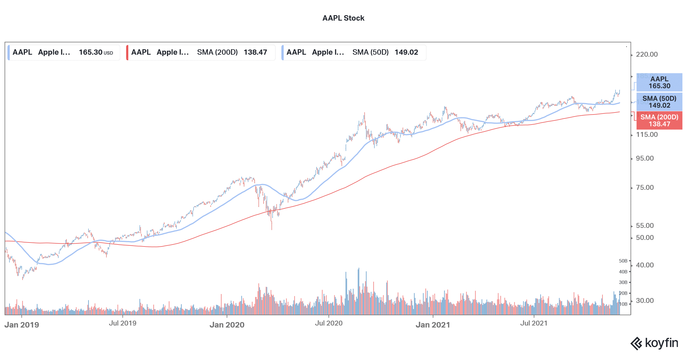apple stock technical analysis