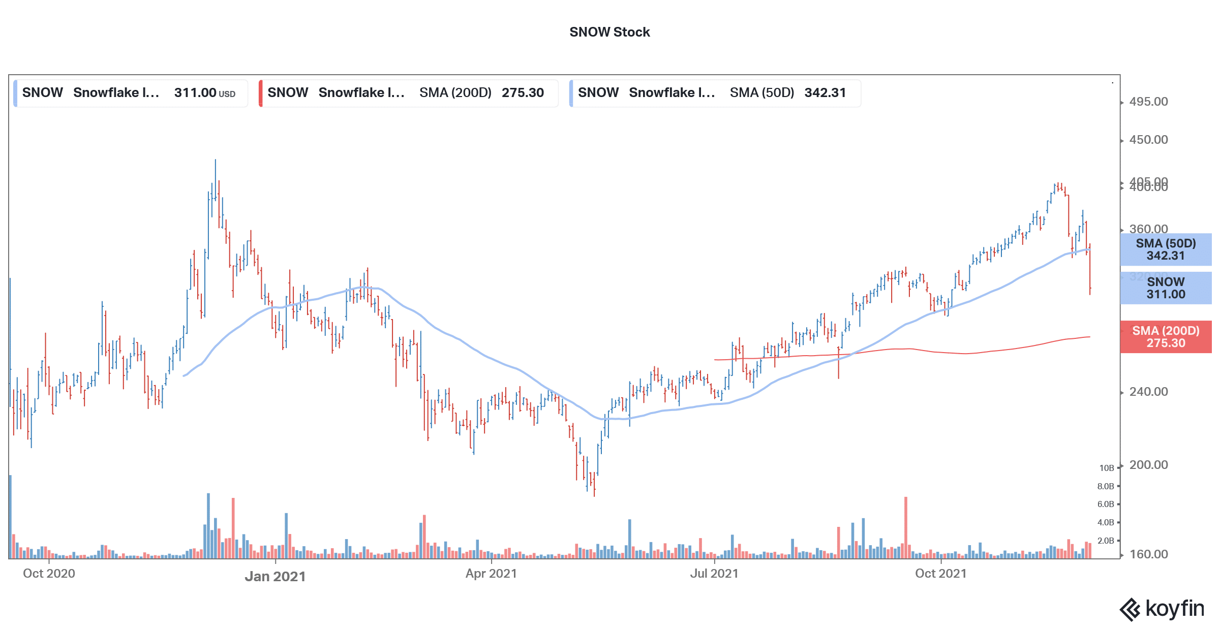 snowflake stock technical analysis