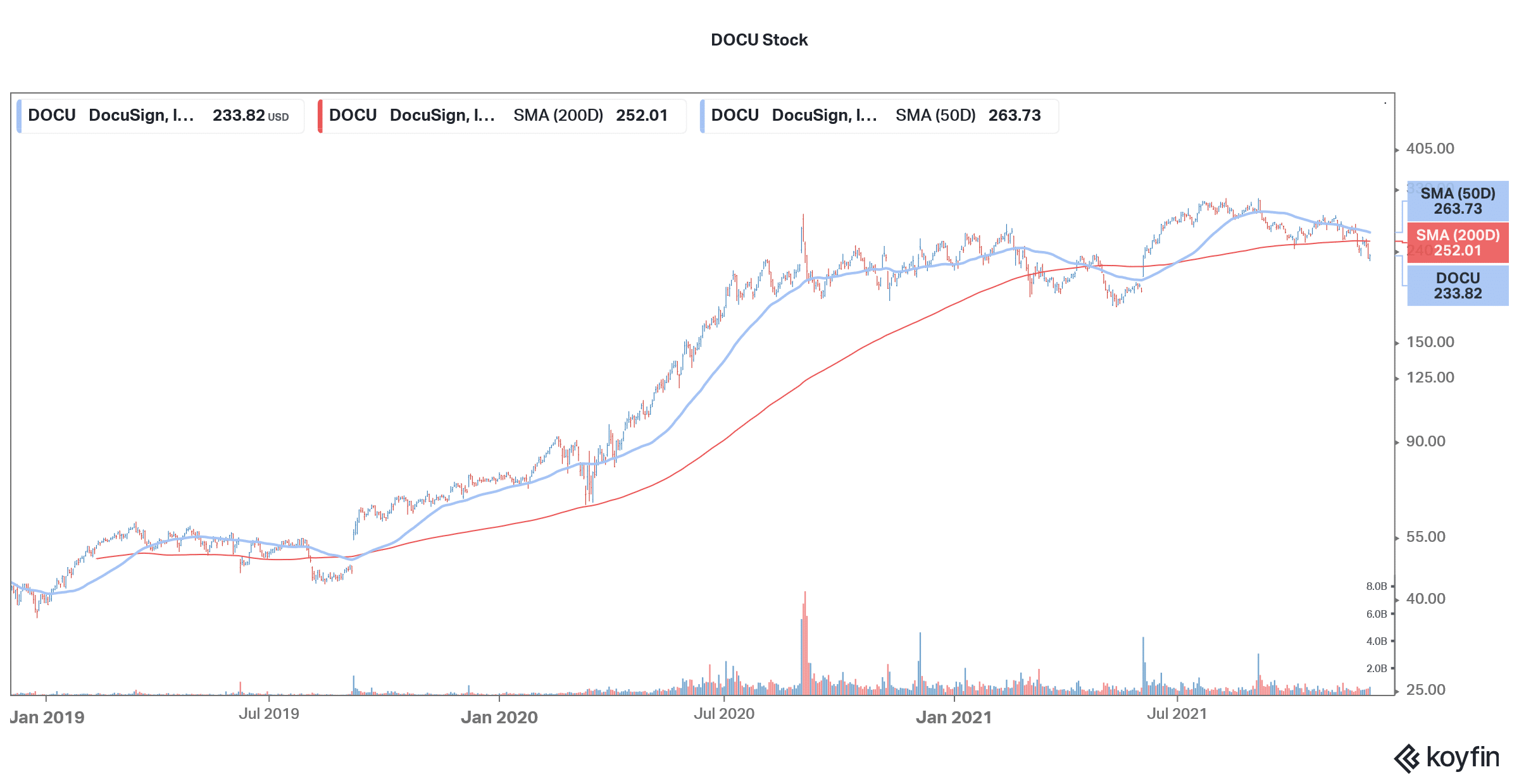 docusign stock technical analysis