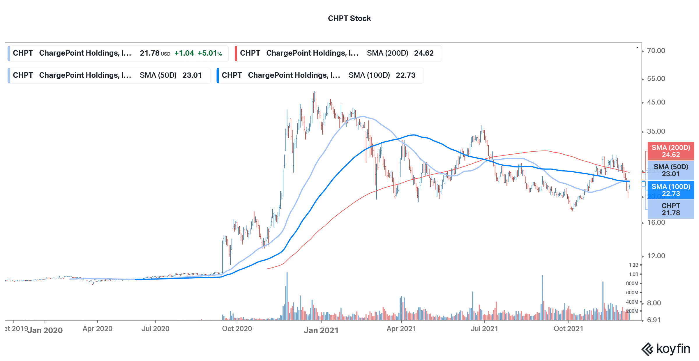 chargepoint stock technical analysis