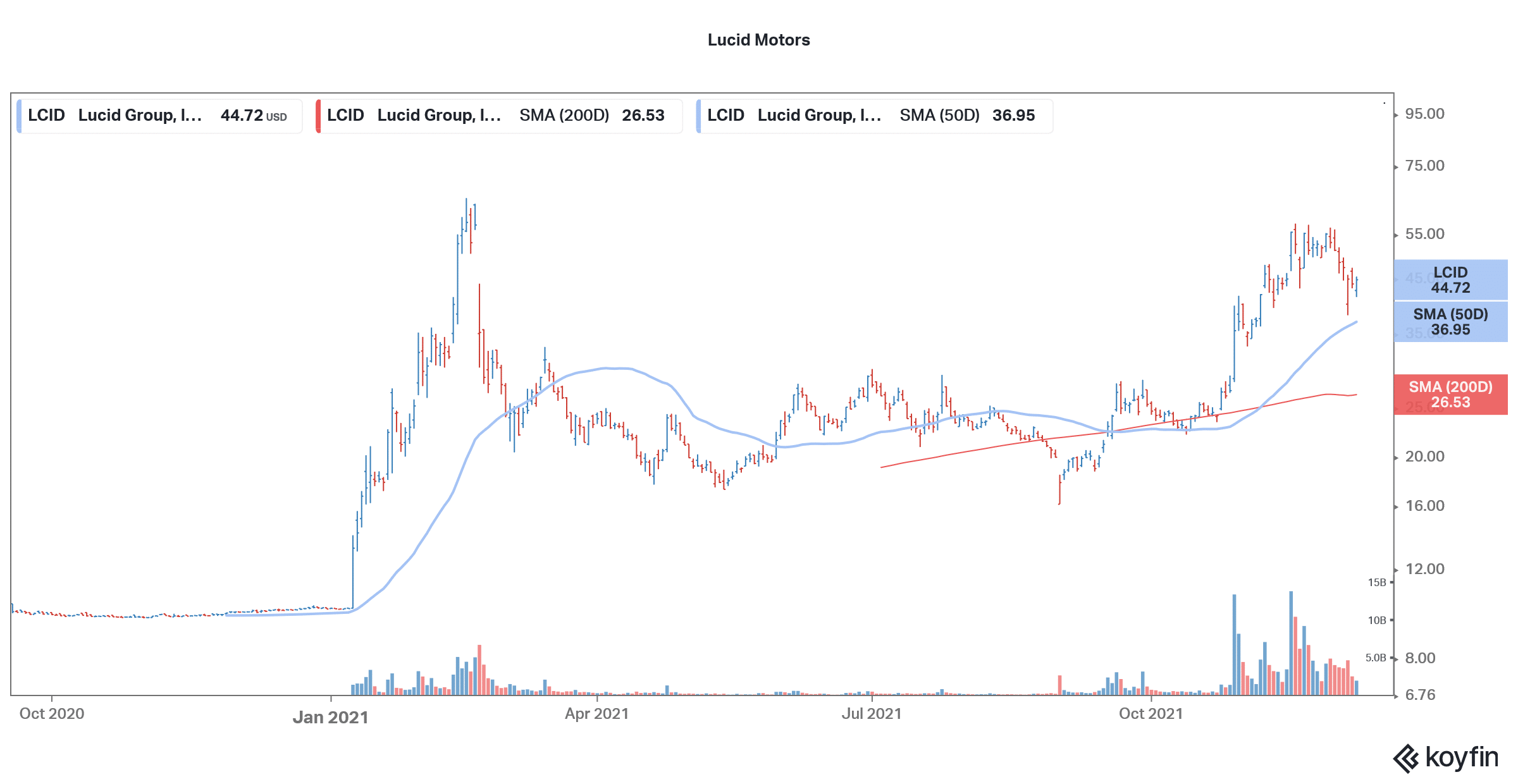 lucid motors stock forecast december