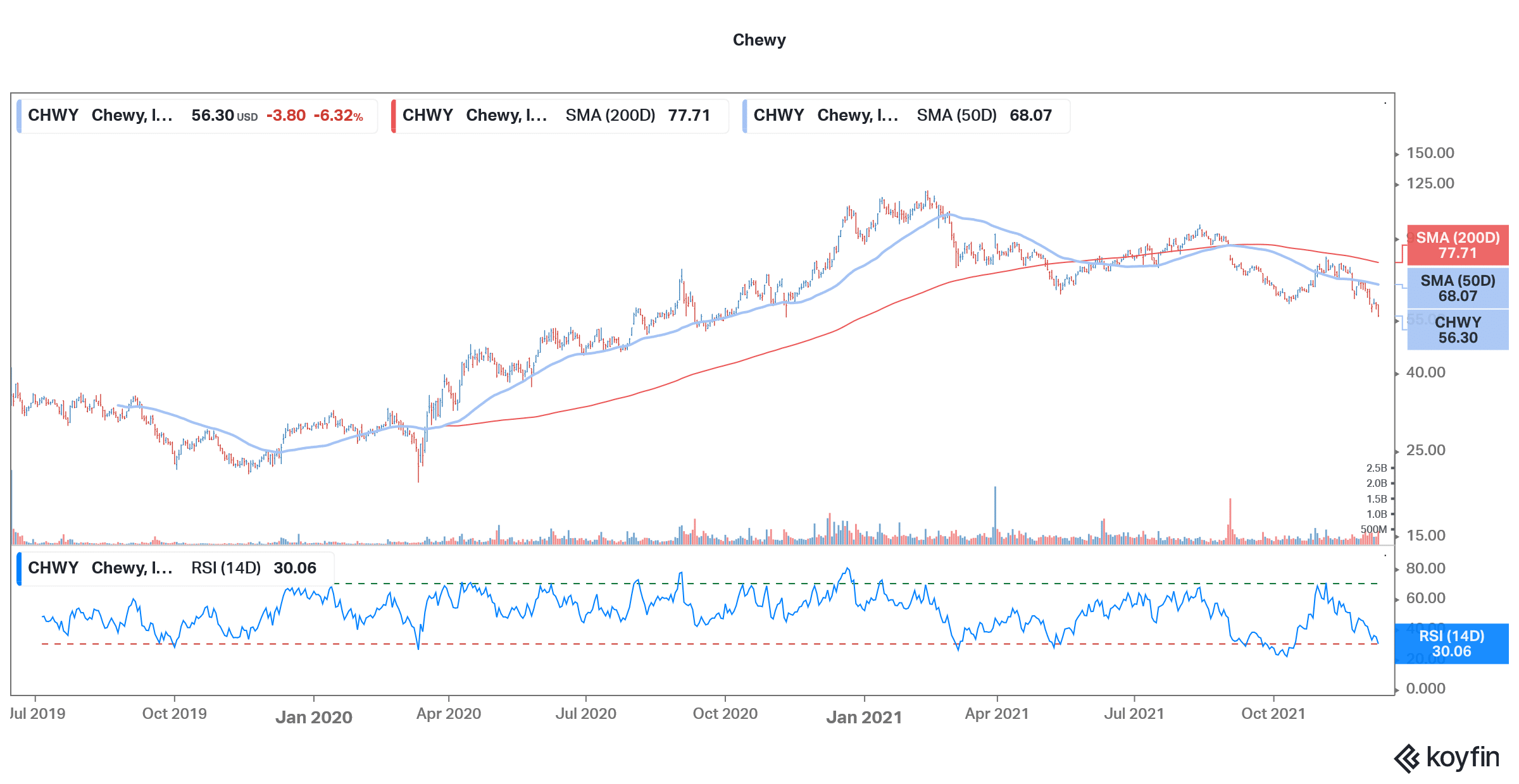 chewy stock technical analysis