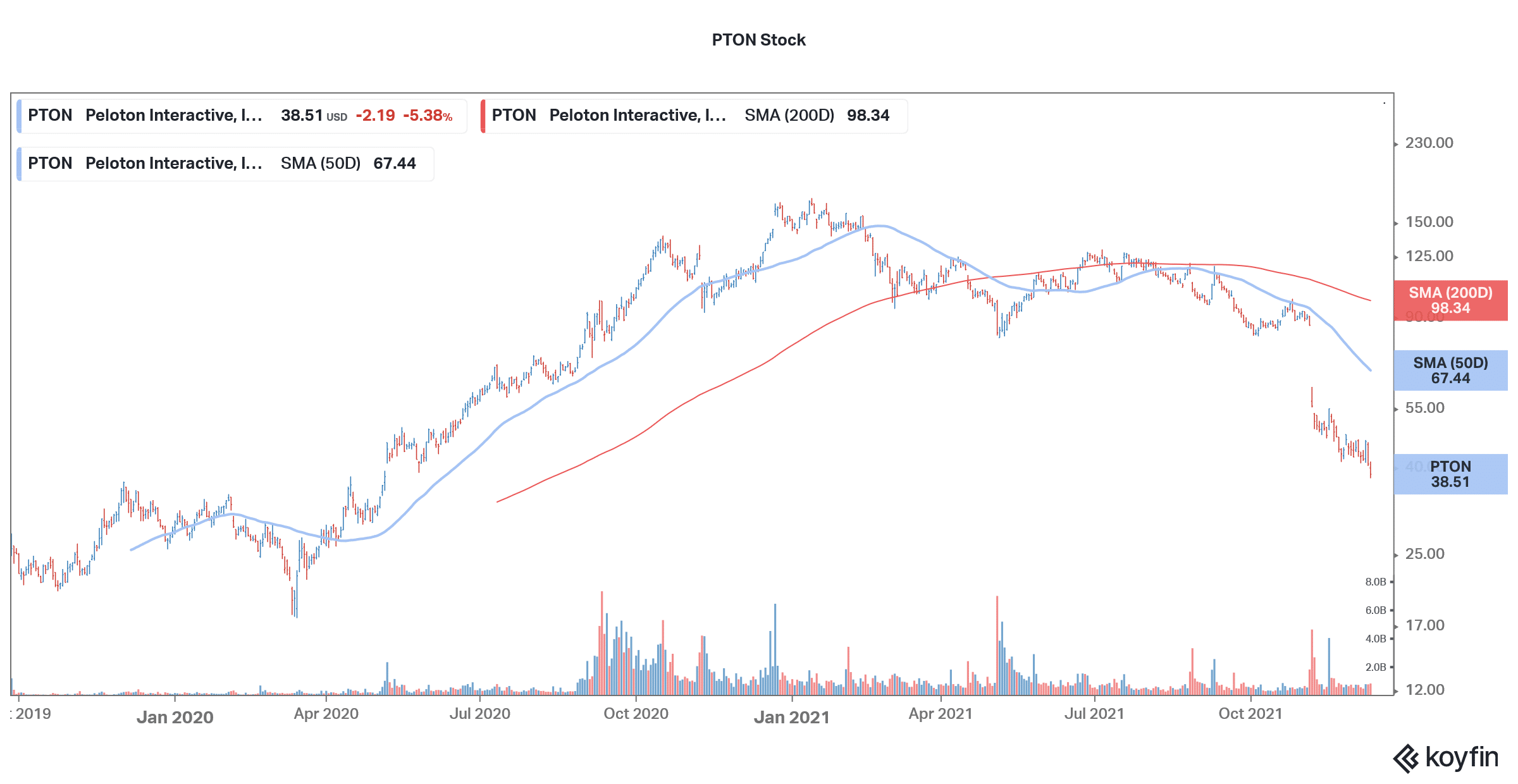 peloton stock technical analysis
