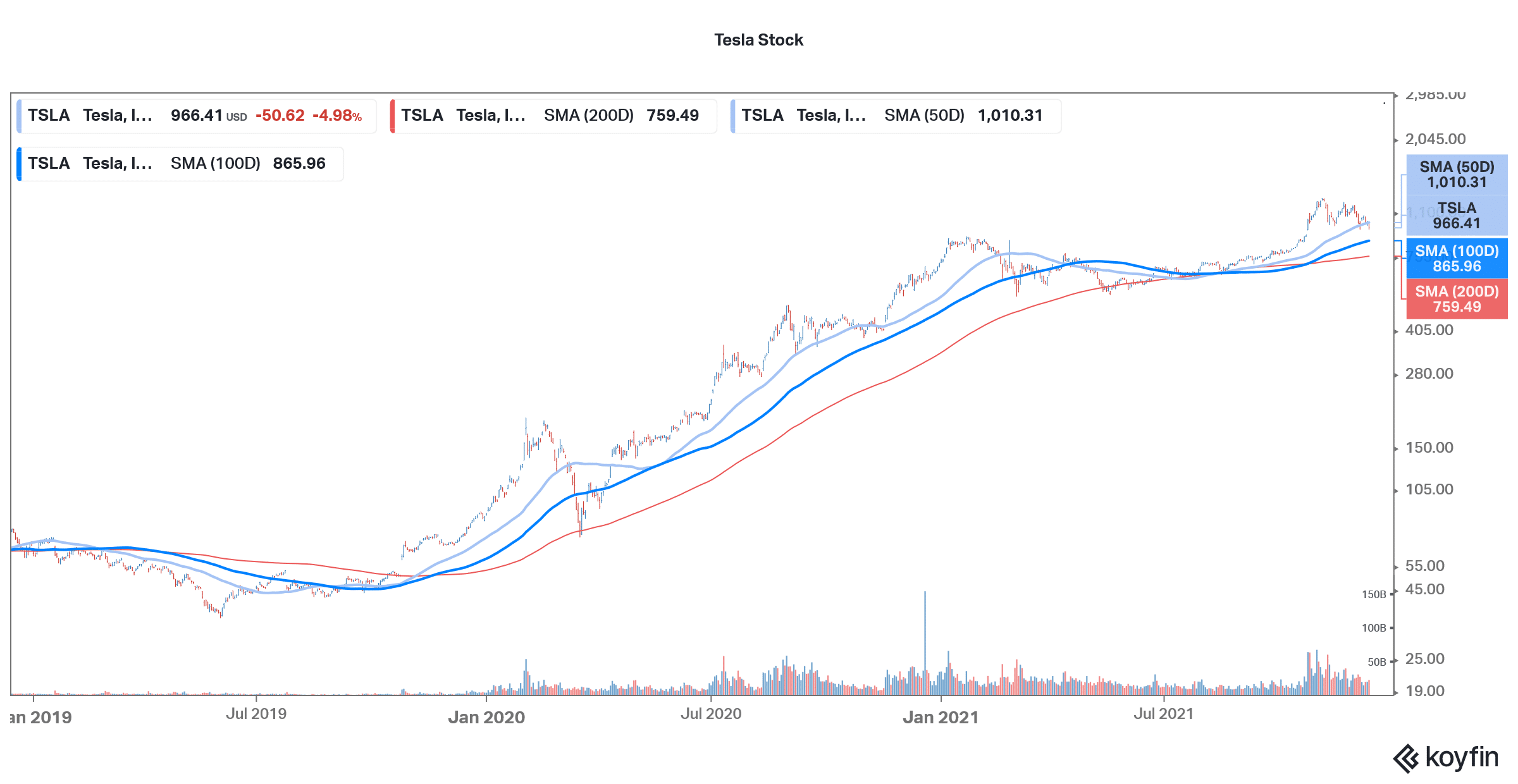 tesla stock technical analysis