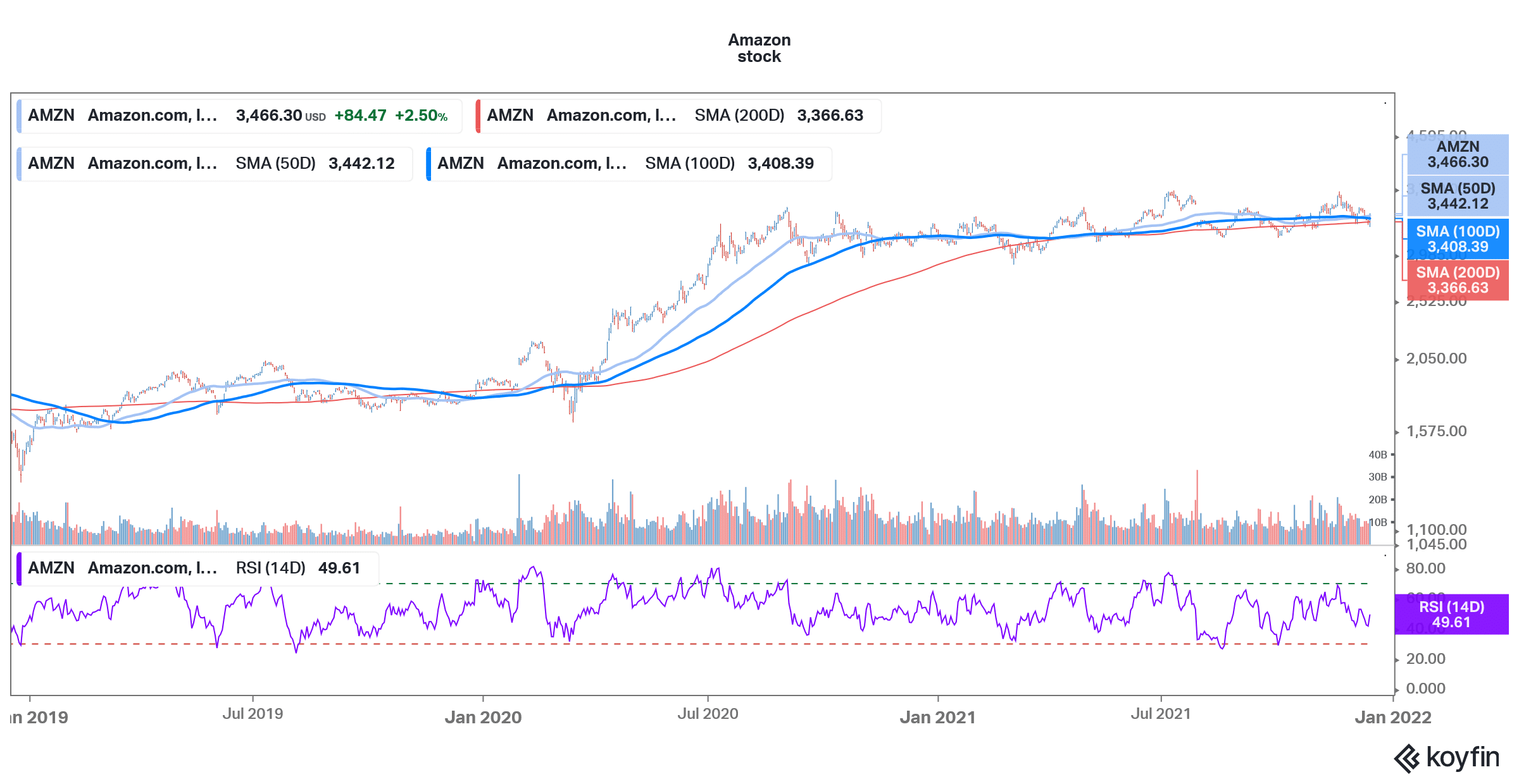 amazon stock december technical analysis