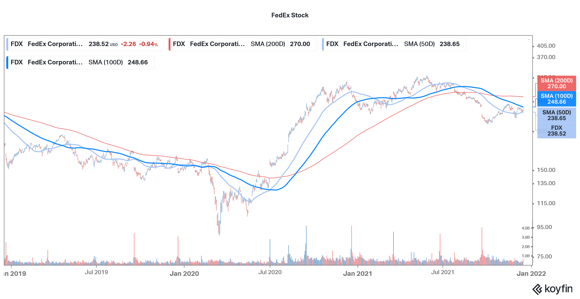 fedex stock technical analysis