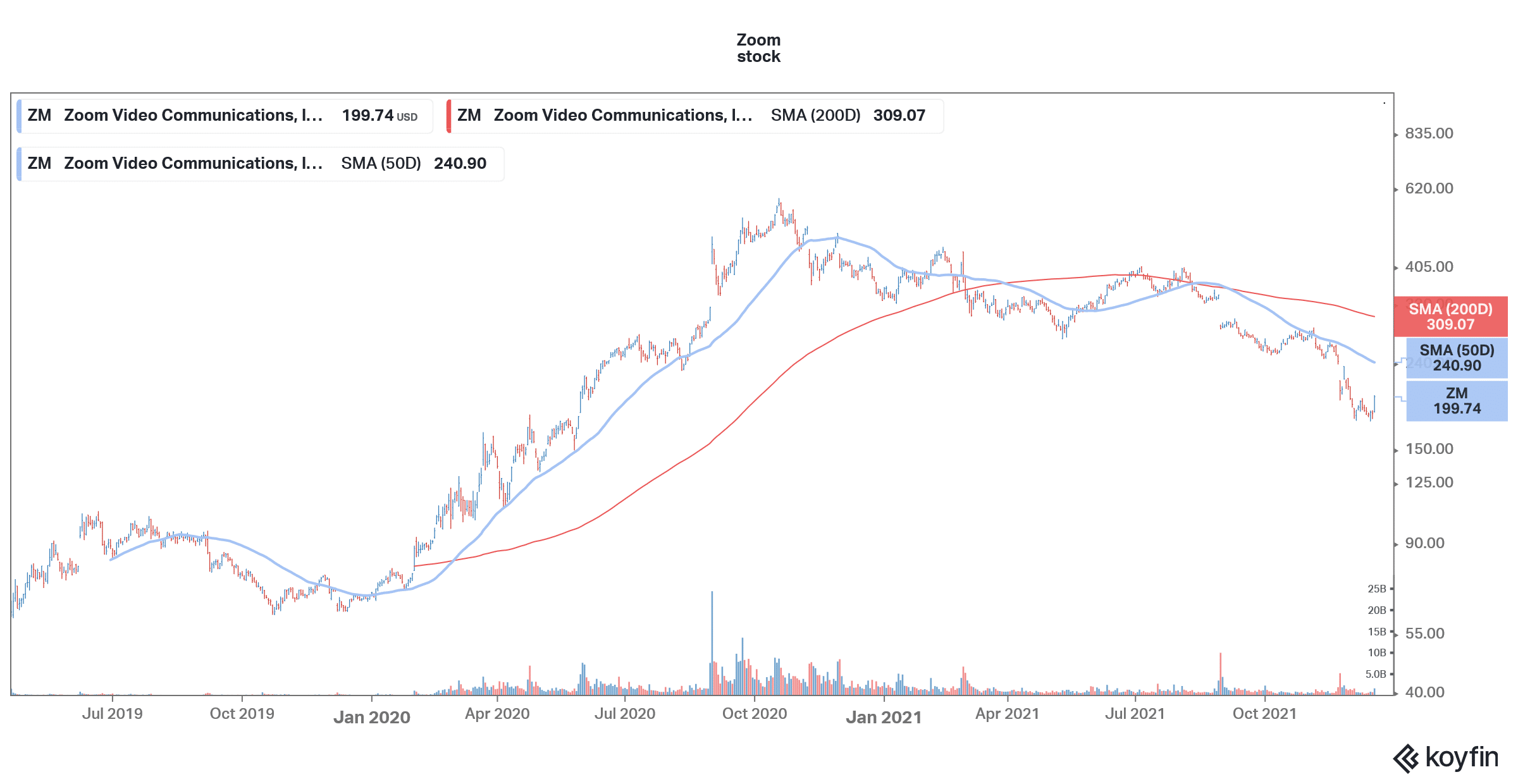 zoom stock technical analysis