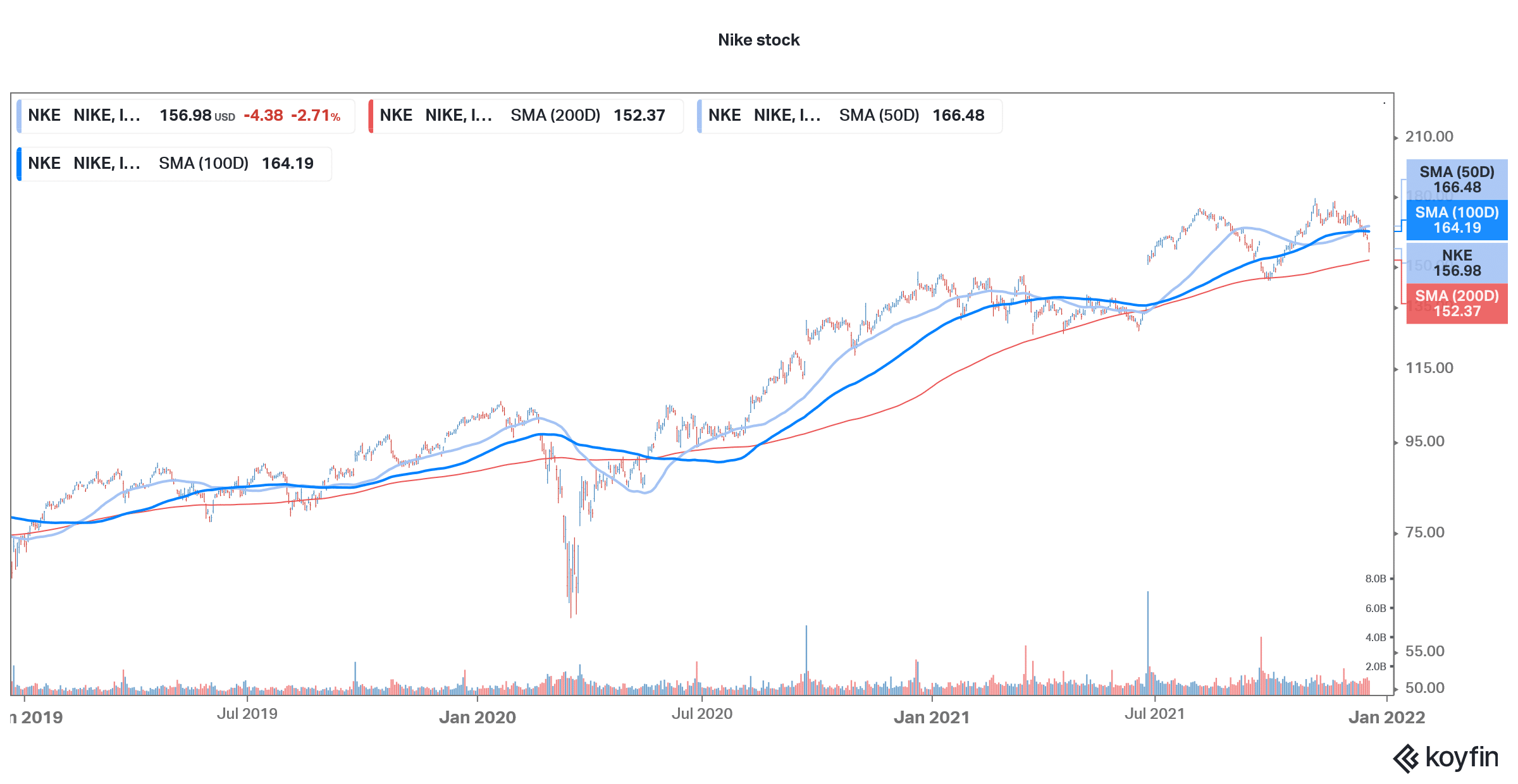 nike stock technical analysis