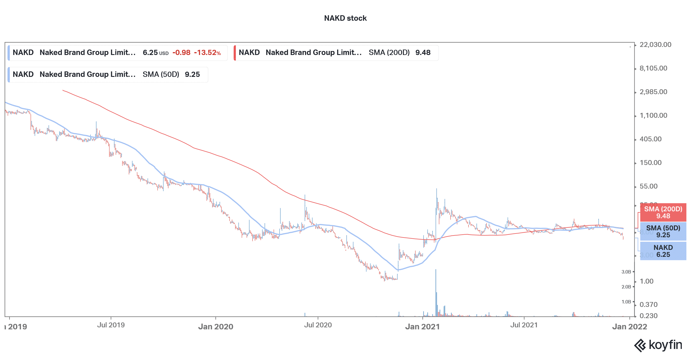 naked brands stock forecast