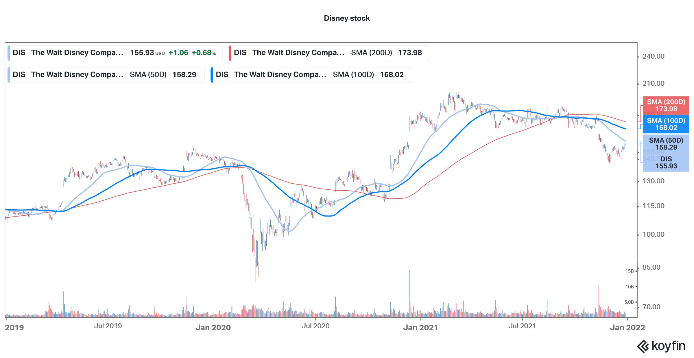 disney stock looks bearish on the charts