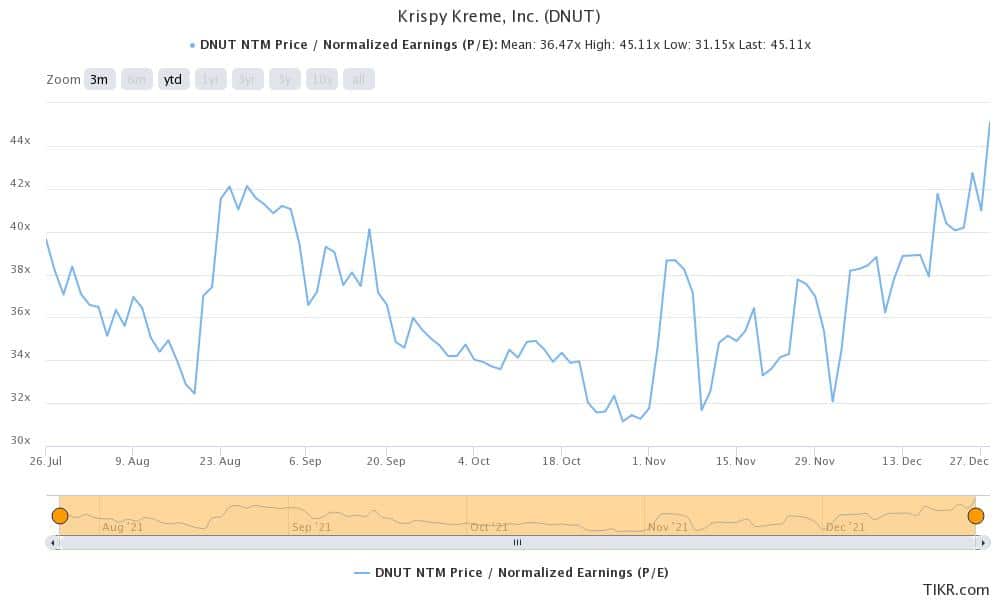 krispy kreme stock forecast