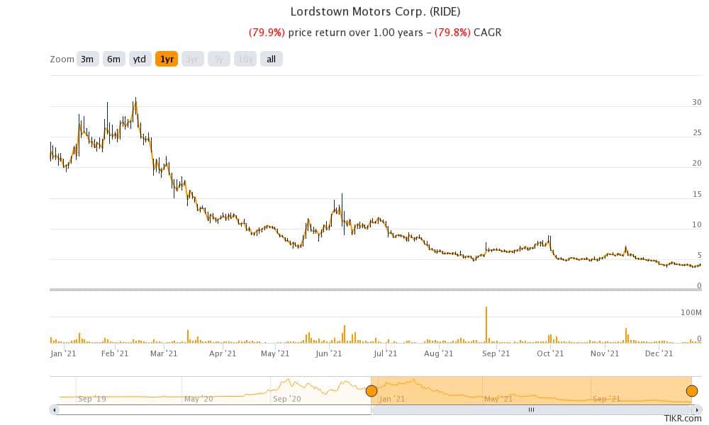 ride has also turned into a penny stock