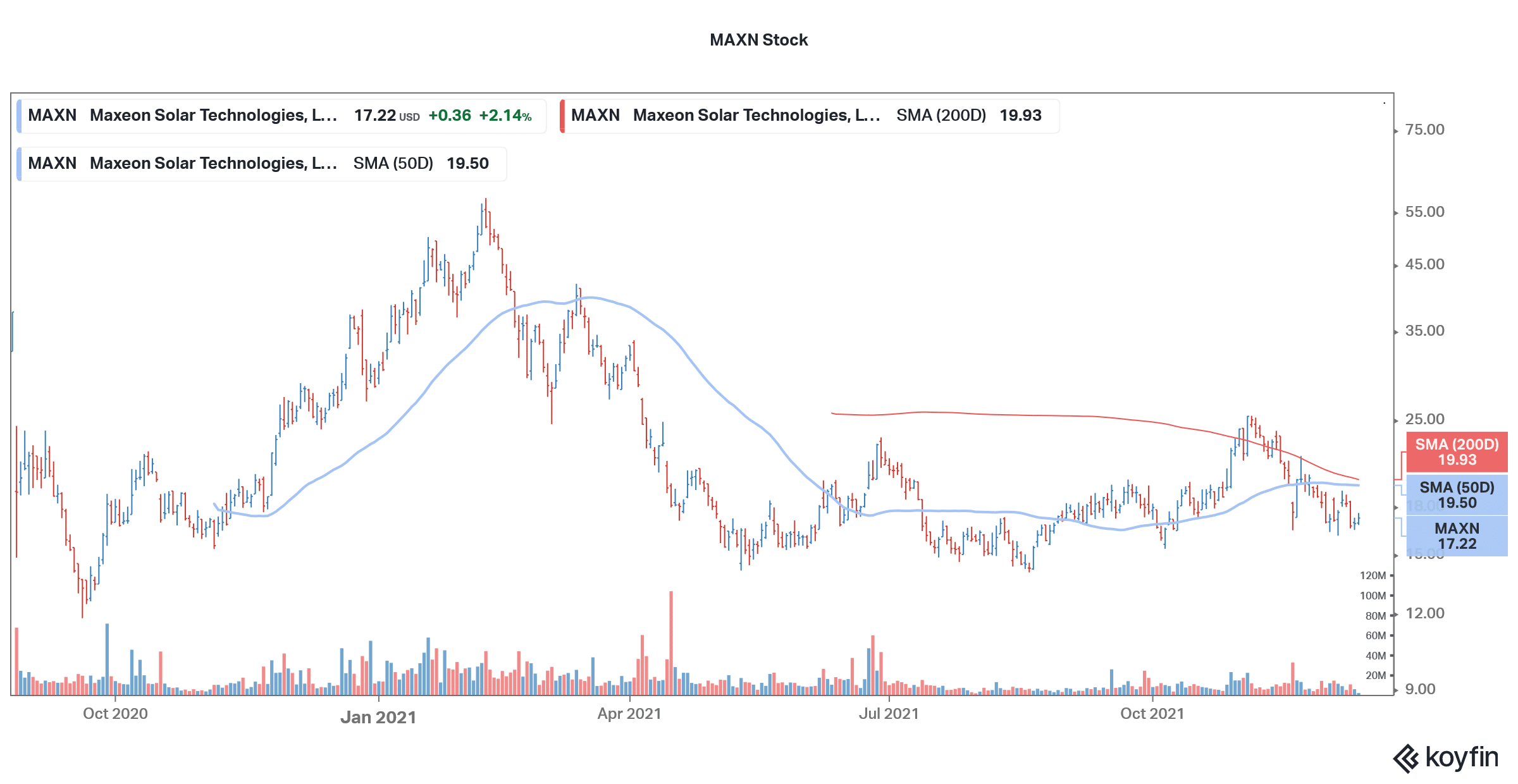 maxn stock is a solar play