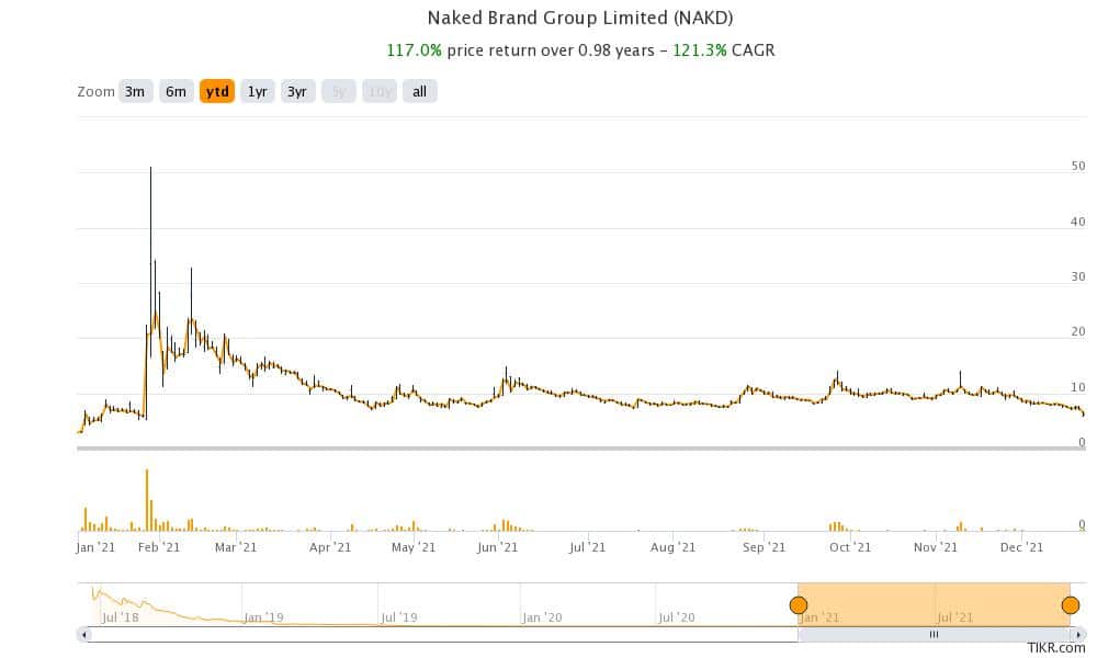 naked brands stock fell