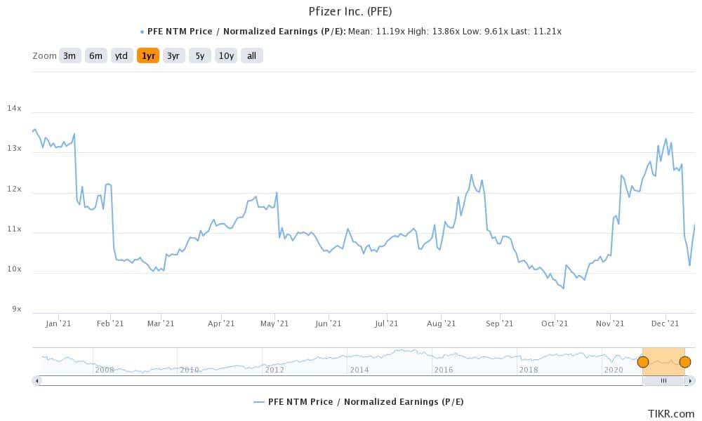 pfizer stock is popular on wallstreetbets
