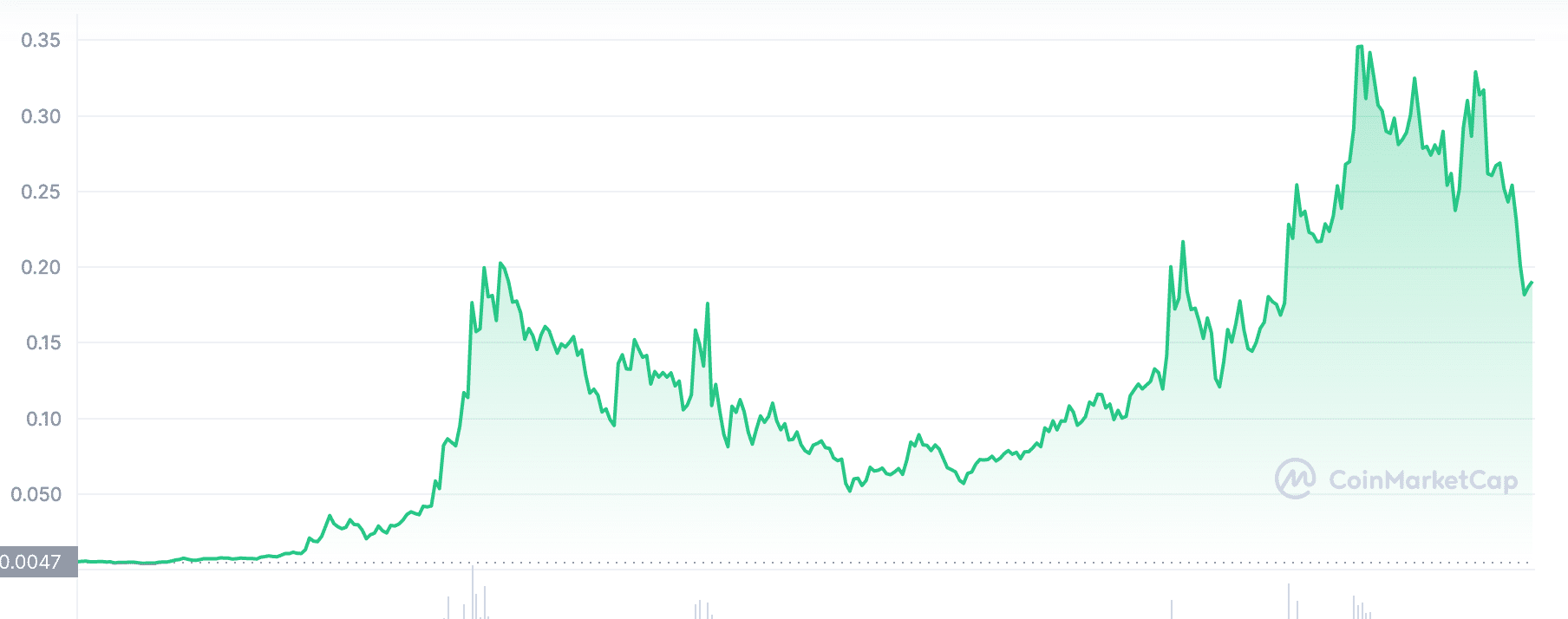Harmony price analysis
