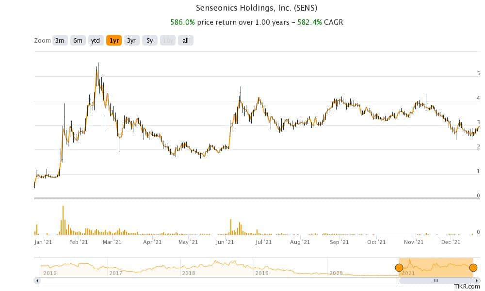 sens is a penny healthcare stock