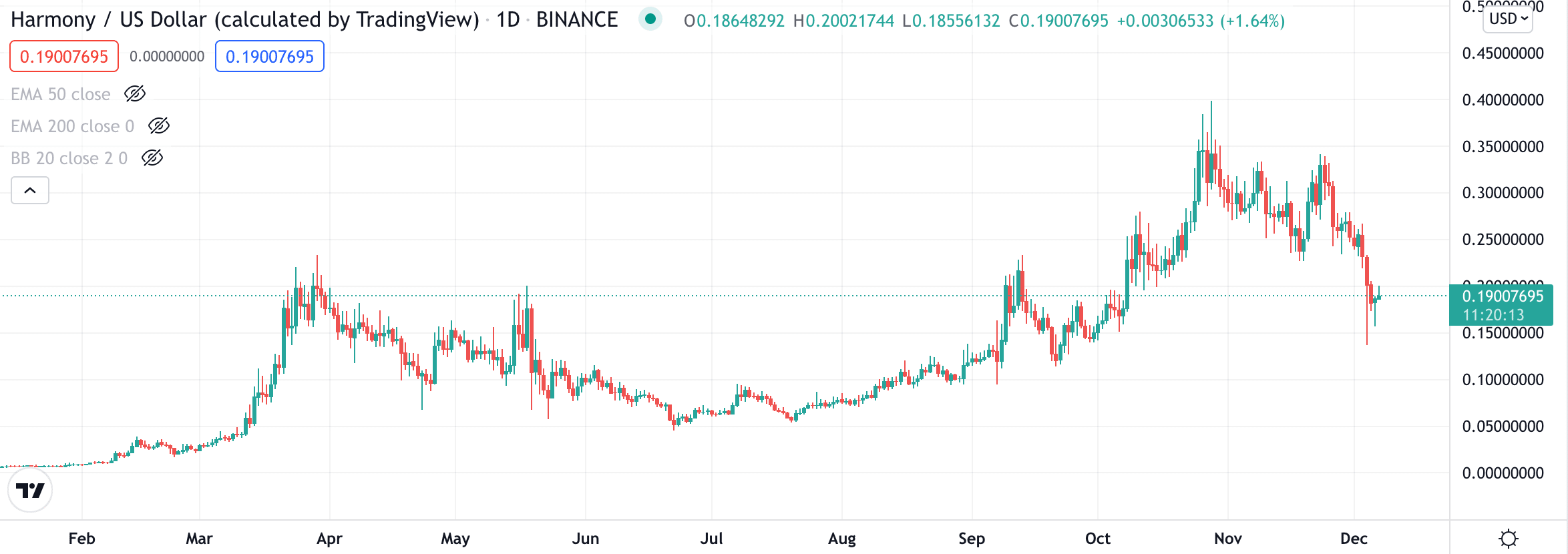 ONE price chart