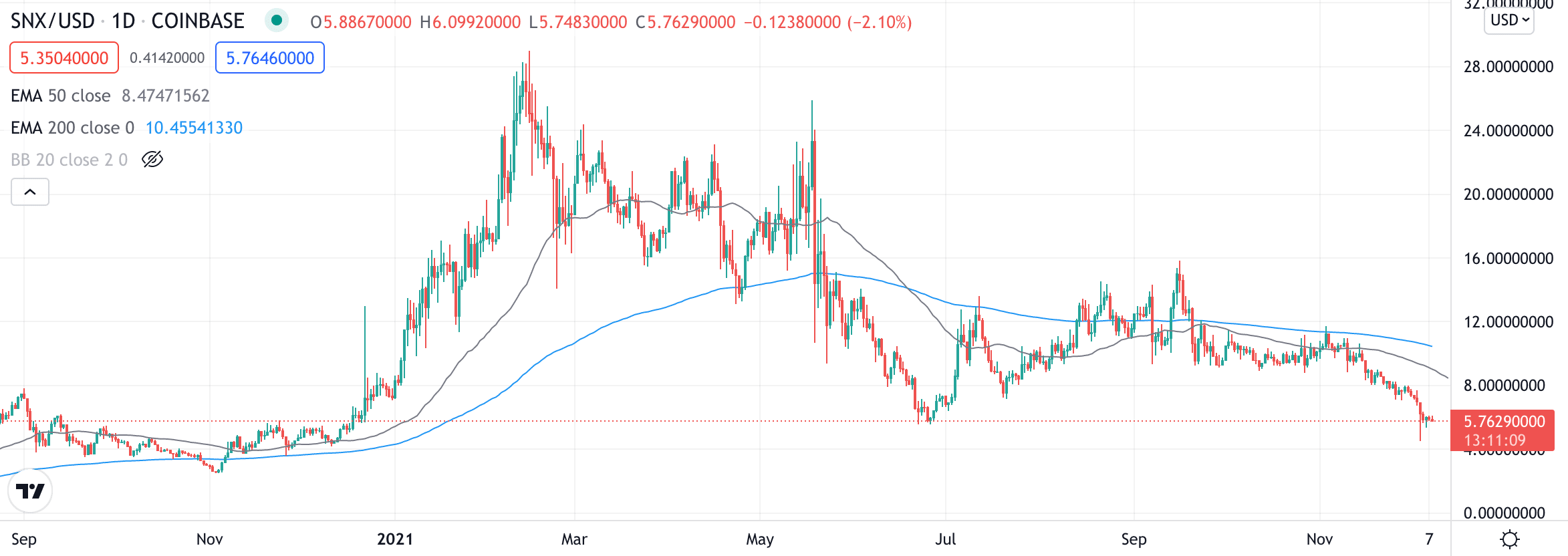 SNX price chart