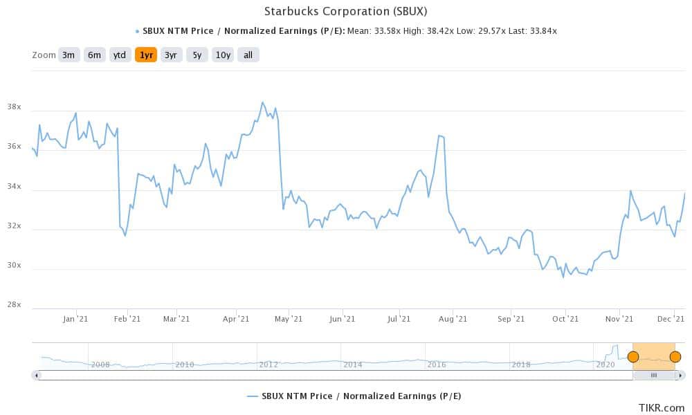 starbucks is among defensive stocks