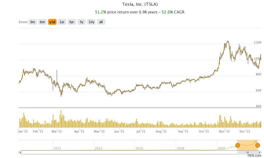 tesla is the most popular wallstreetbets stock