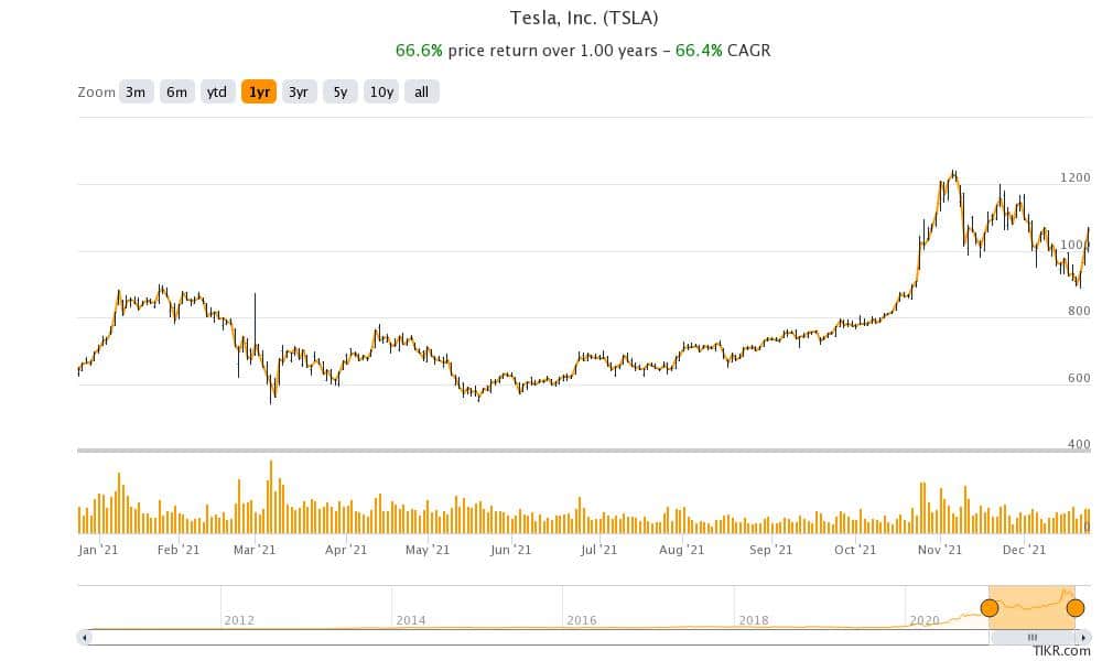 tesla gives day trading oppurtunities