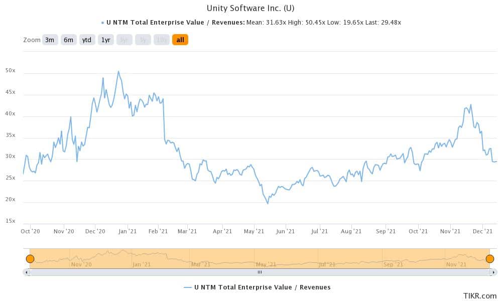 unity software bought a metaverse company