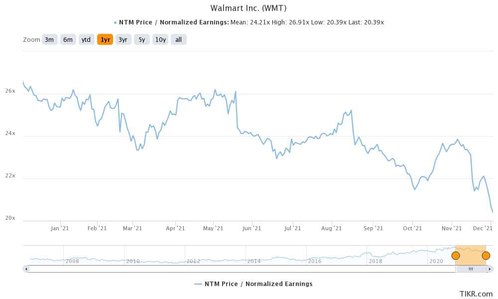 walmart is the largest retail stock