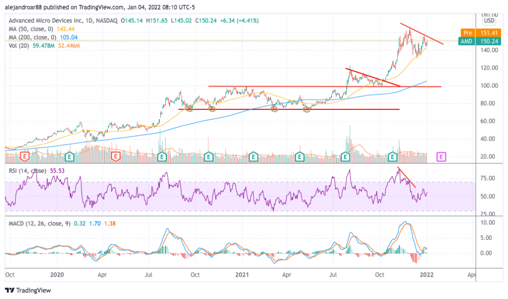 advanced micro devices stock