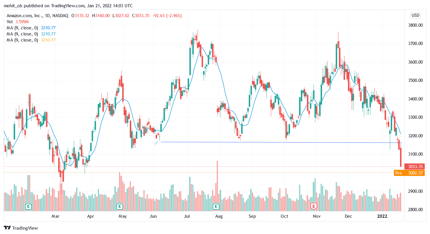 amazon stock has fallen