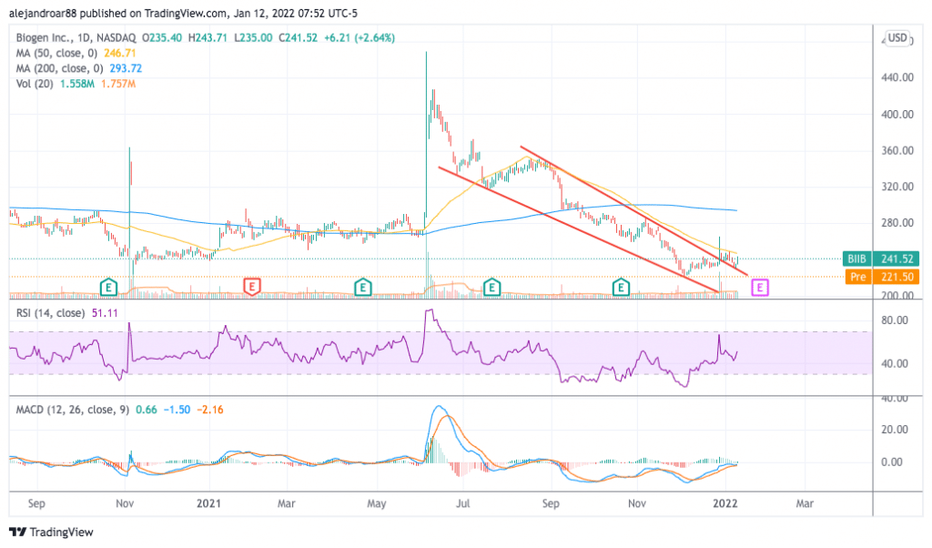 biogen stock