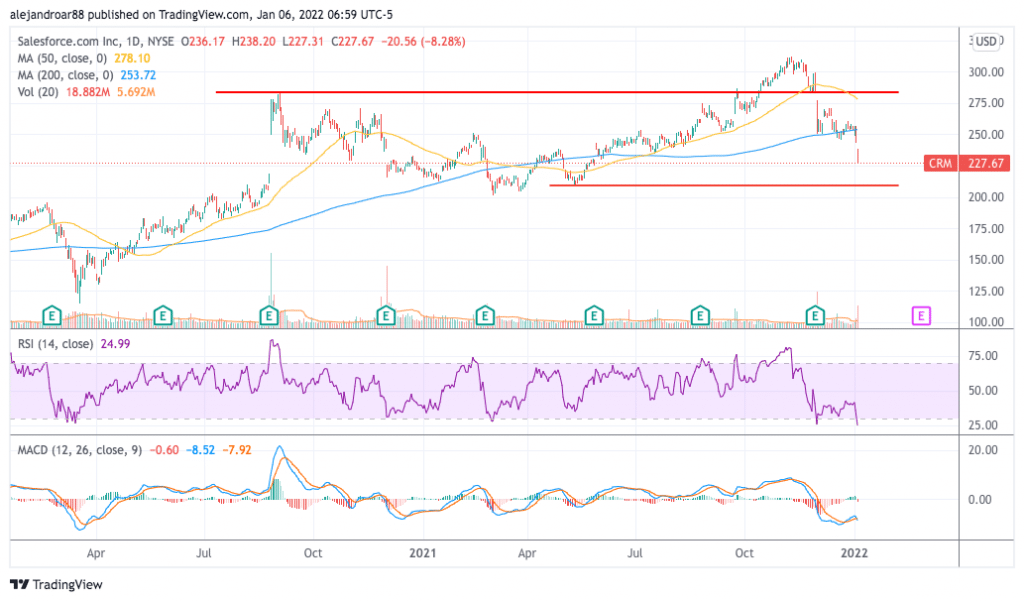 salesforce stock