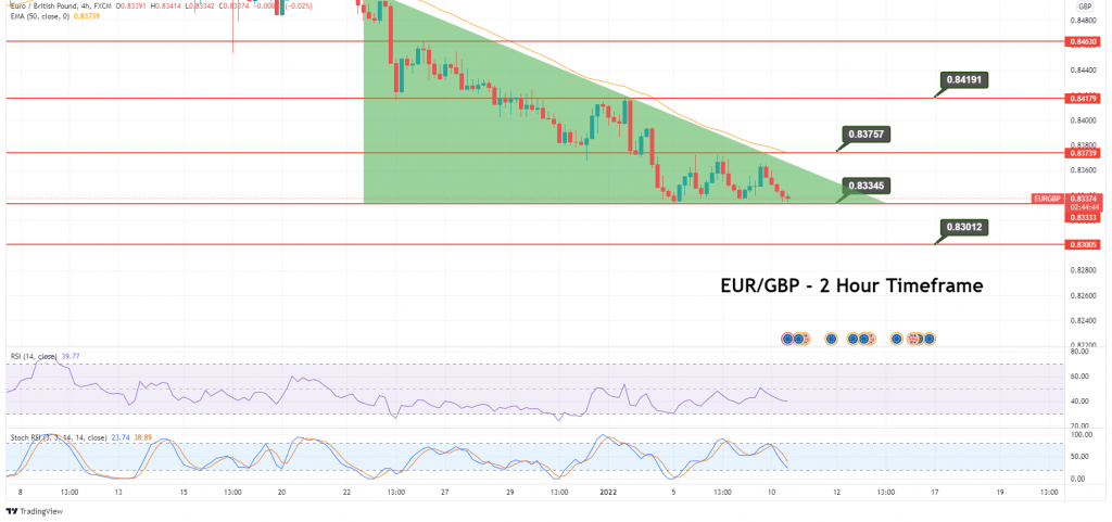 EUR/GBP