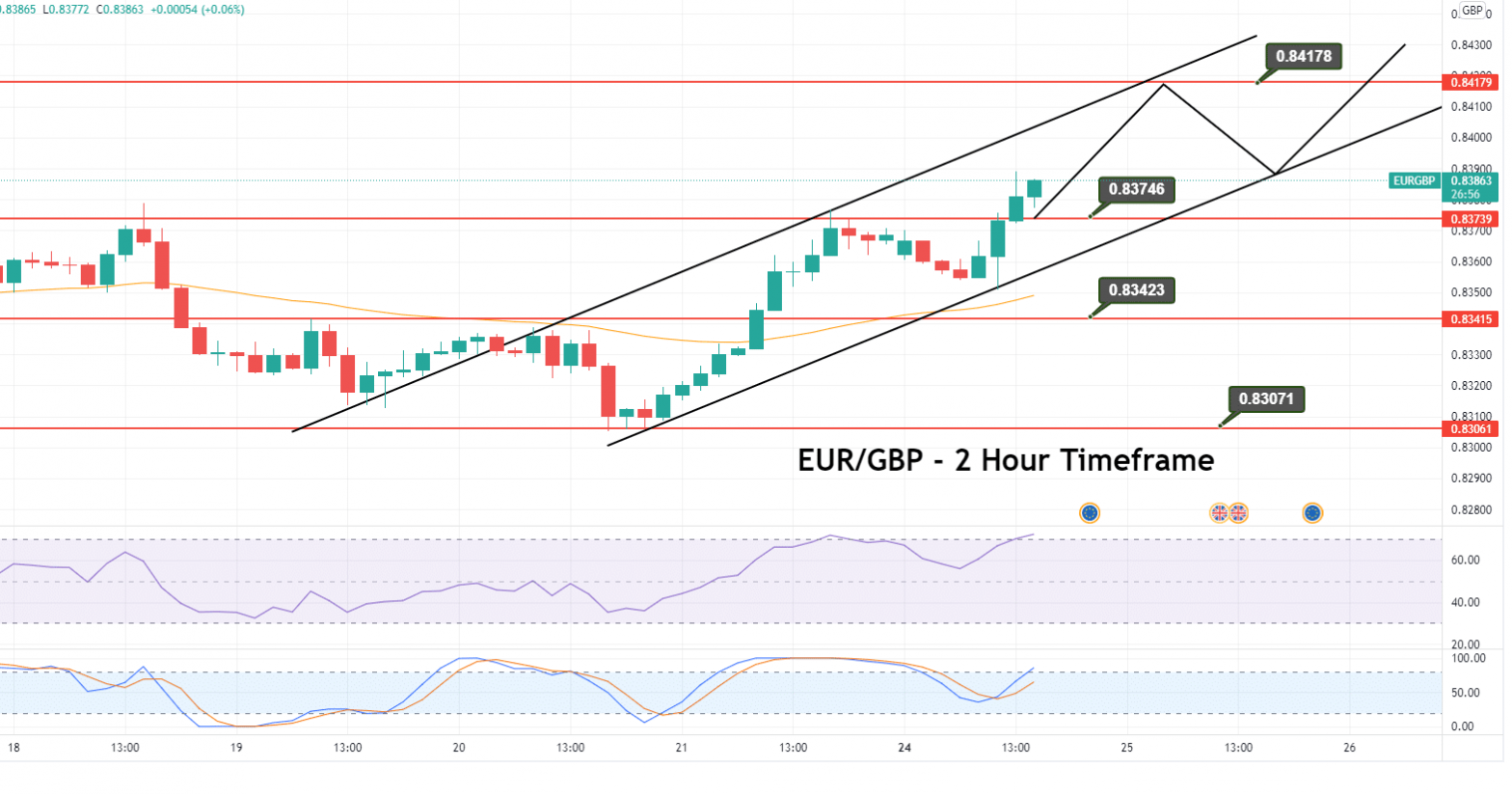 EUR/GBP