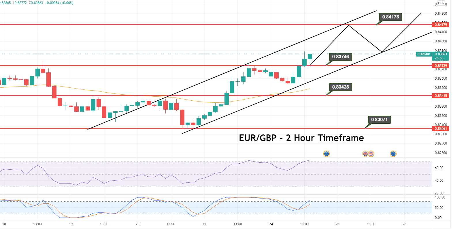 EUR/GBP