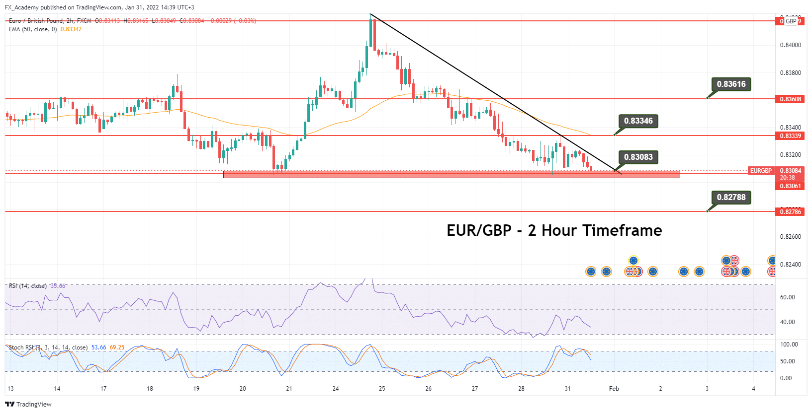 EURGBP Price Chart