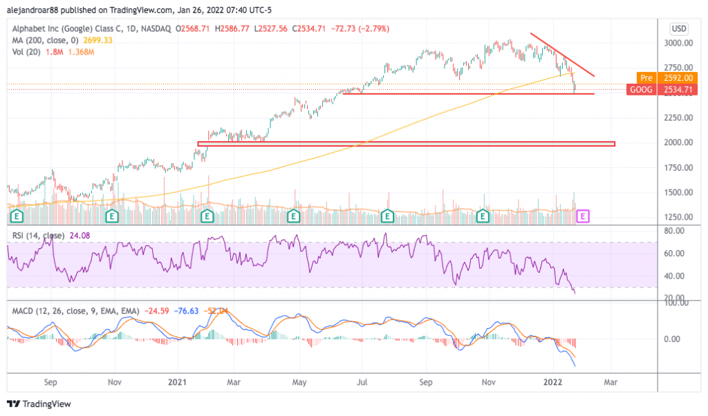 goog stock