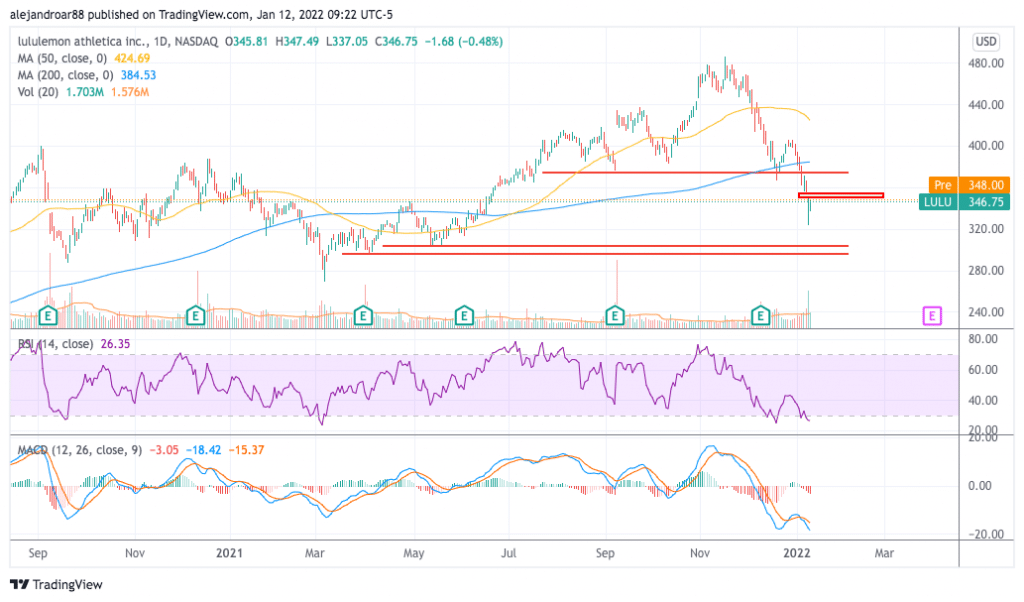 lululemon stock