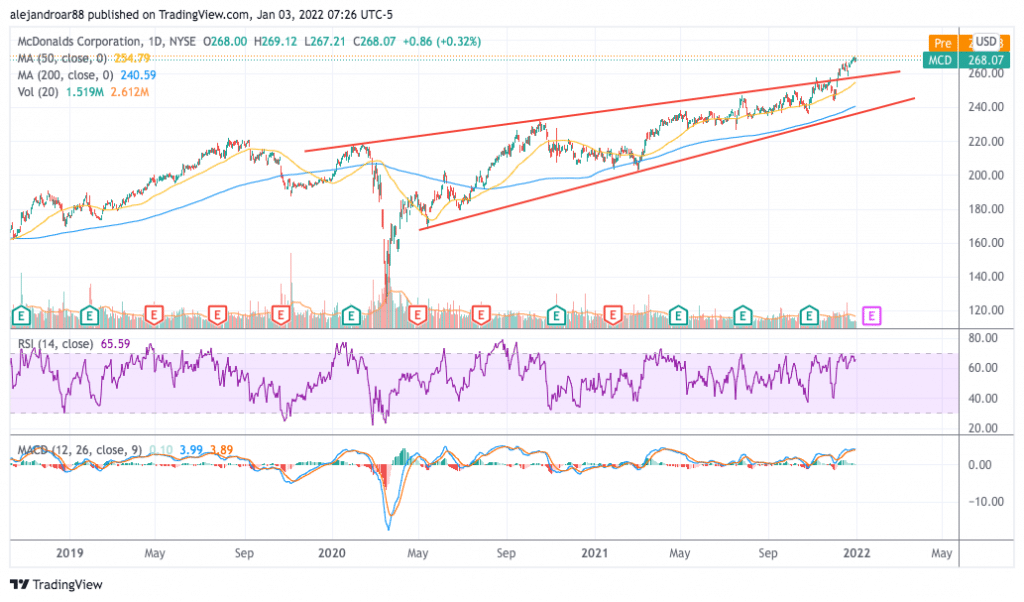 mcdonald's stock